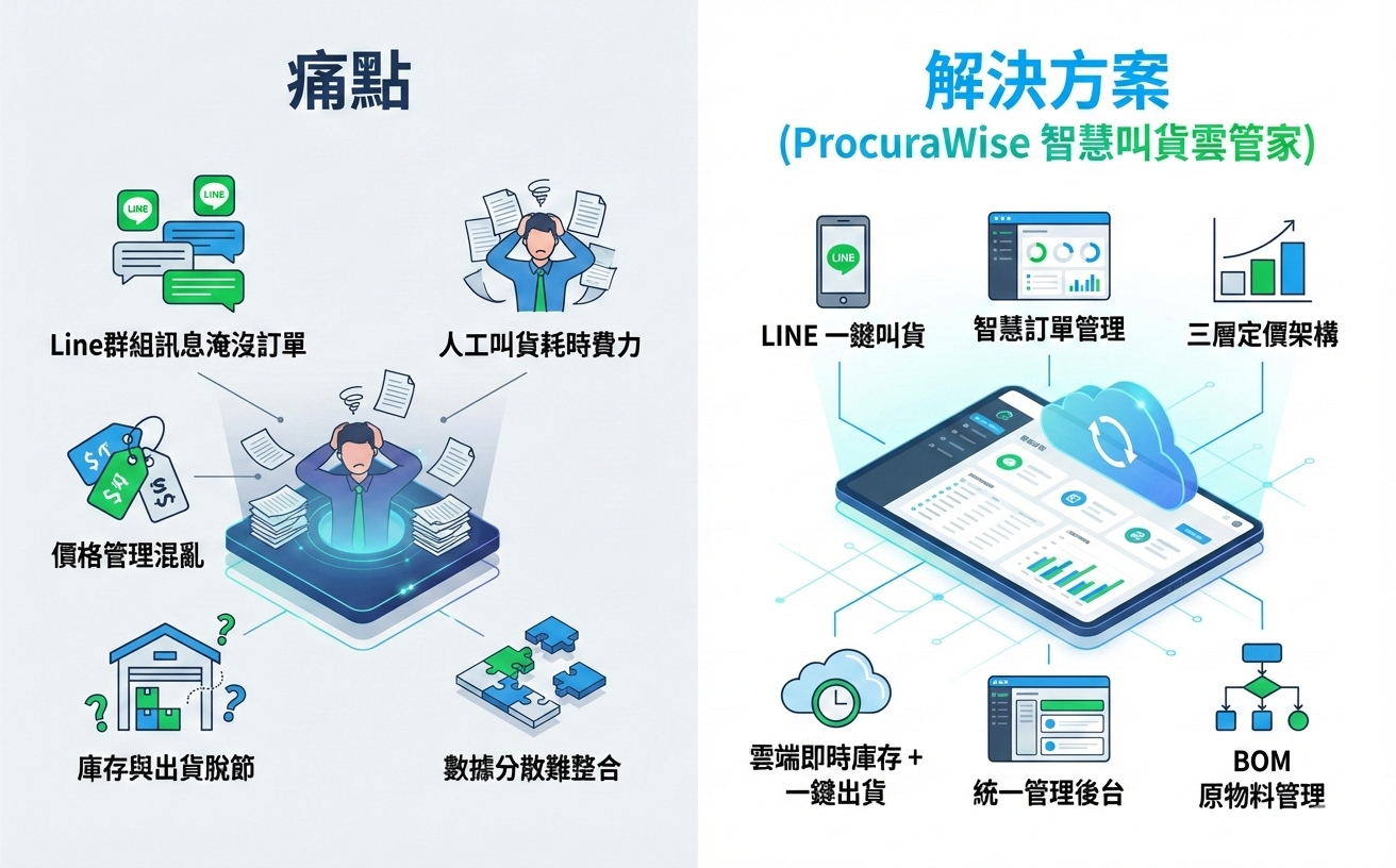 採購叫貨系統 - ProcuraWise 智慧叫貨雲管家