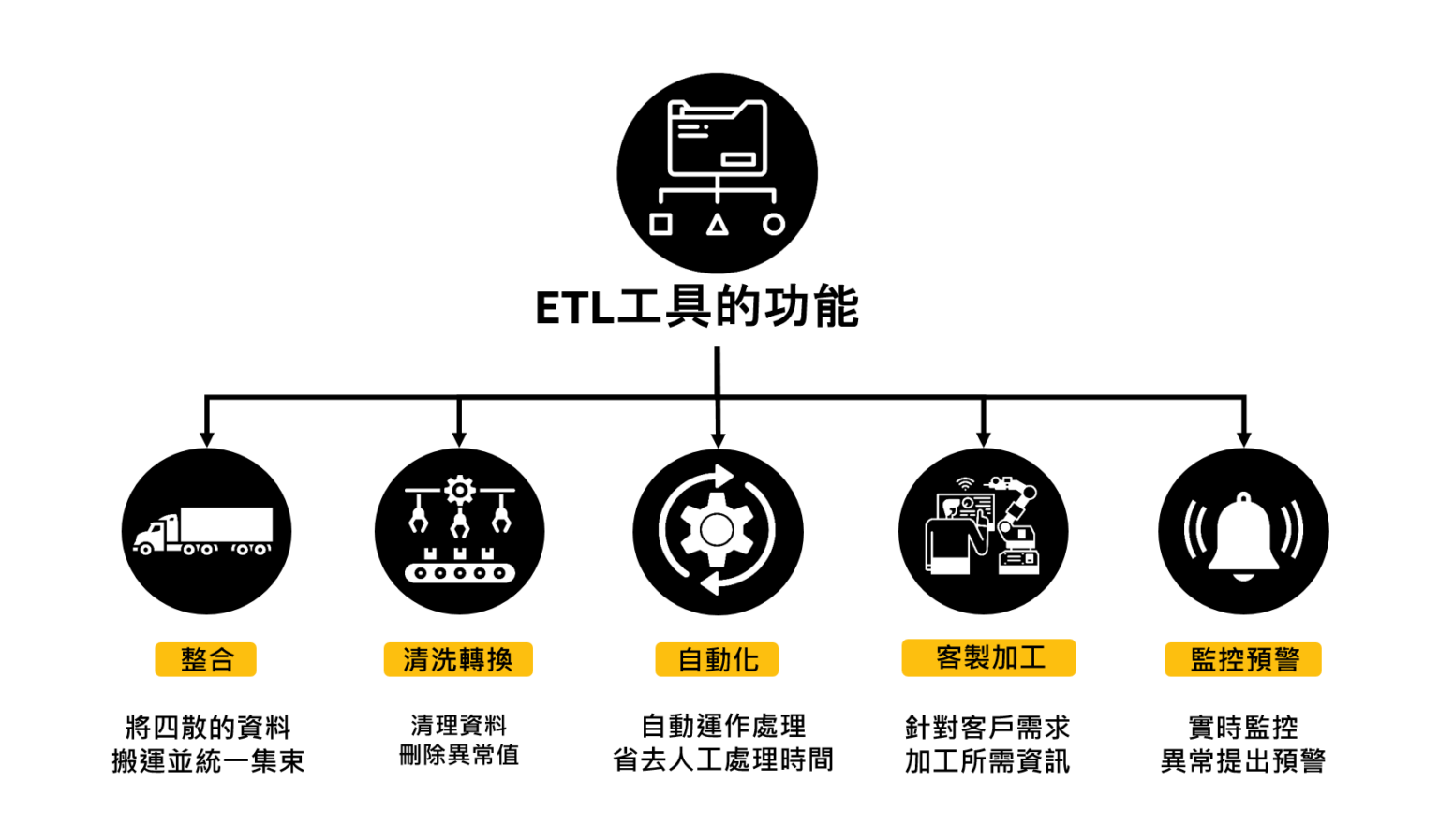 DI資料整合平台 - 德昂ETL平台 (Demand ETL)