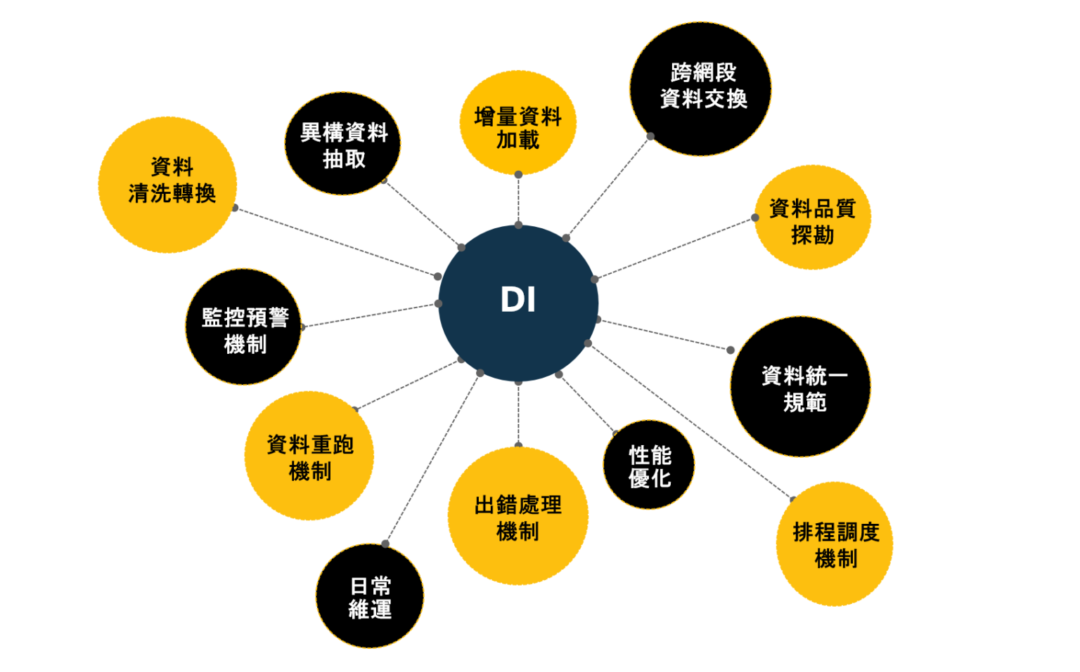 DI資料整合平台 - 德昂ETL平台 (Demand ETL)