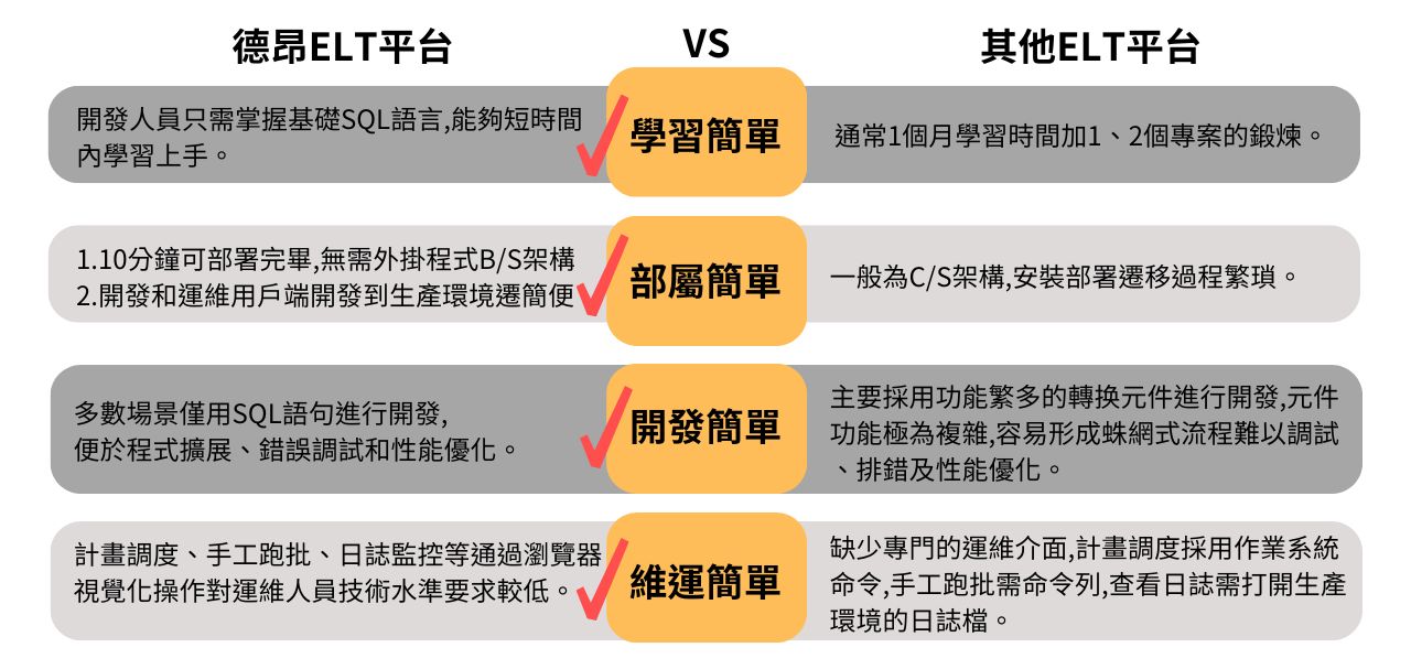 DI資料整合平台 - 德昂ETL平台 (Demand ETL)