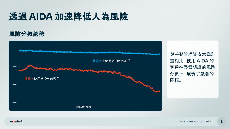 AI 防禦代理 - KnowBe4 AI Defense Agents (AIDA)
