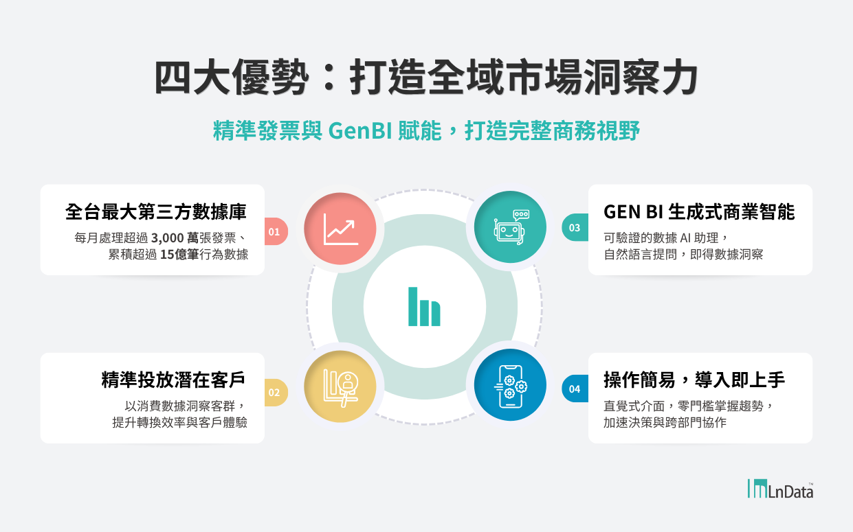 發票數據驅動的商業智能平台－ Insighta{360°} 