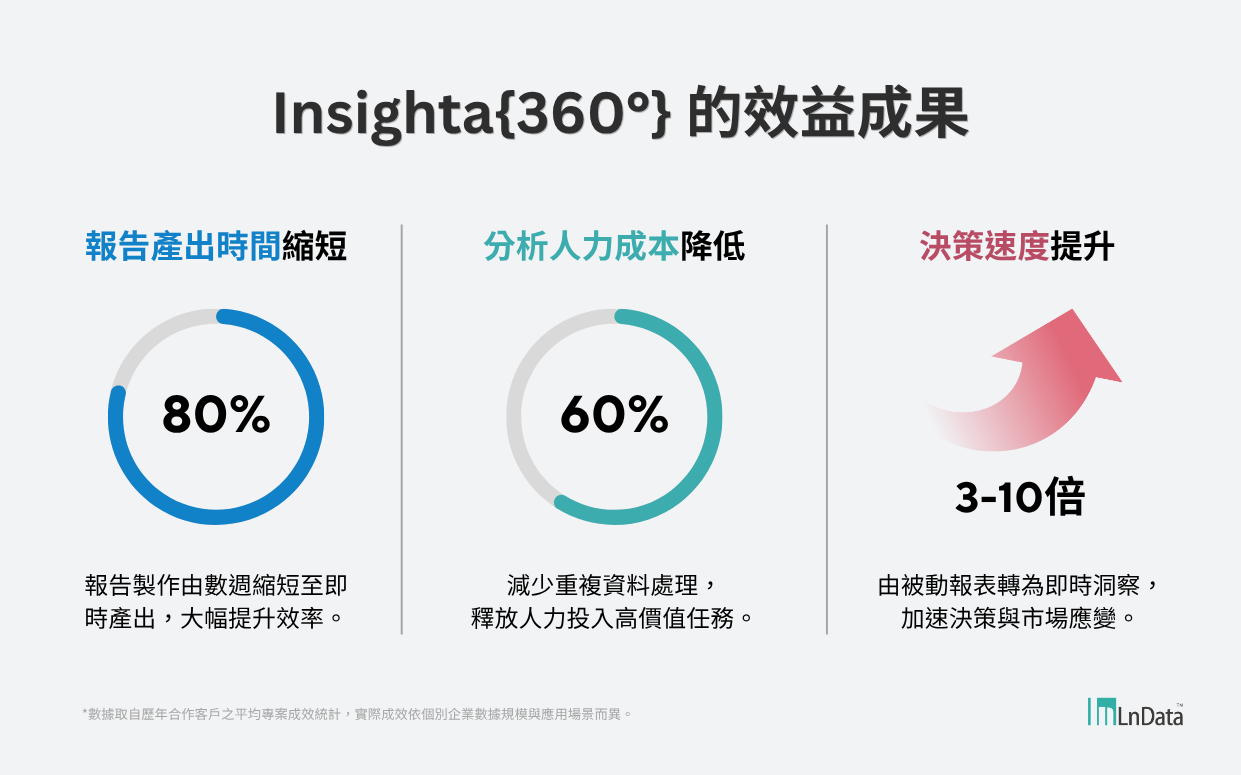 發票數據驅動的商業智能平台－ Insighta{360°} 