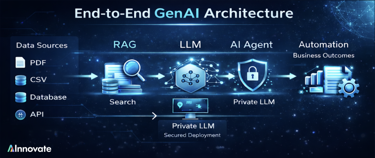 企業級 GenAI 解決方案（RAG × AI Agent × 私有化 LLM）- AInnovate Enterprise 解決方案