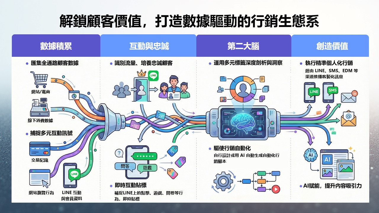 LINE 全場景對話整合平台 - AccuNIX