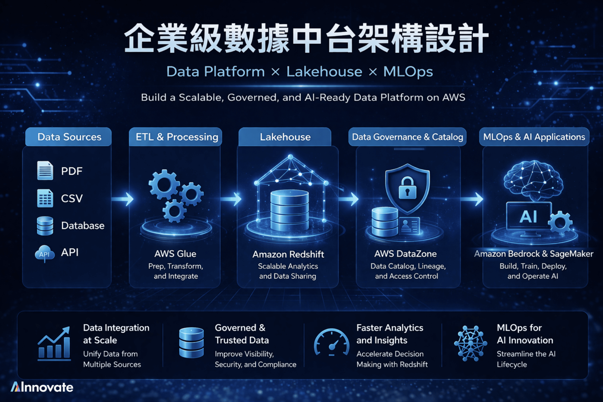 企業級數據中台解決方案（Data Platform × Lakehouse × MLOps）- AInnovate 通用數據中台