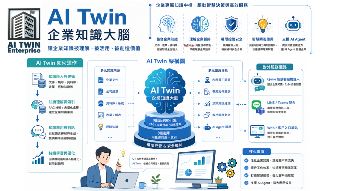 打造智慧售服系統 - AI TWIN 企業AI 知識底座