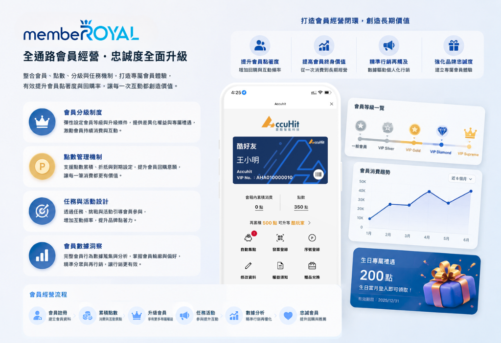 從流量到留量​  品牌會員經營忠誠計畫​ - MembeRoyal