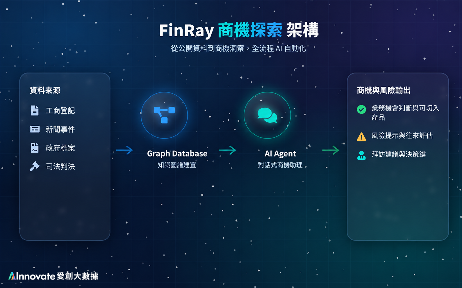 法人商機探索解決方案 - FinRay 法人知識圖譜服務（對話式 AI × Graph 知識圖譜）