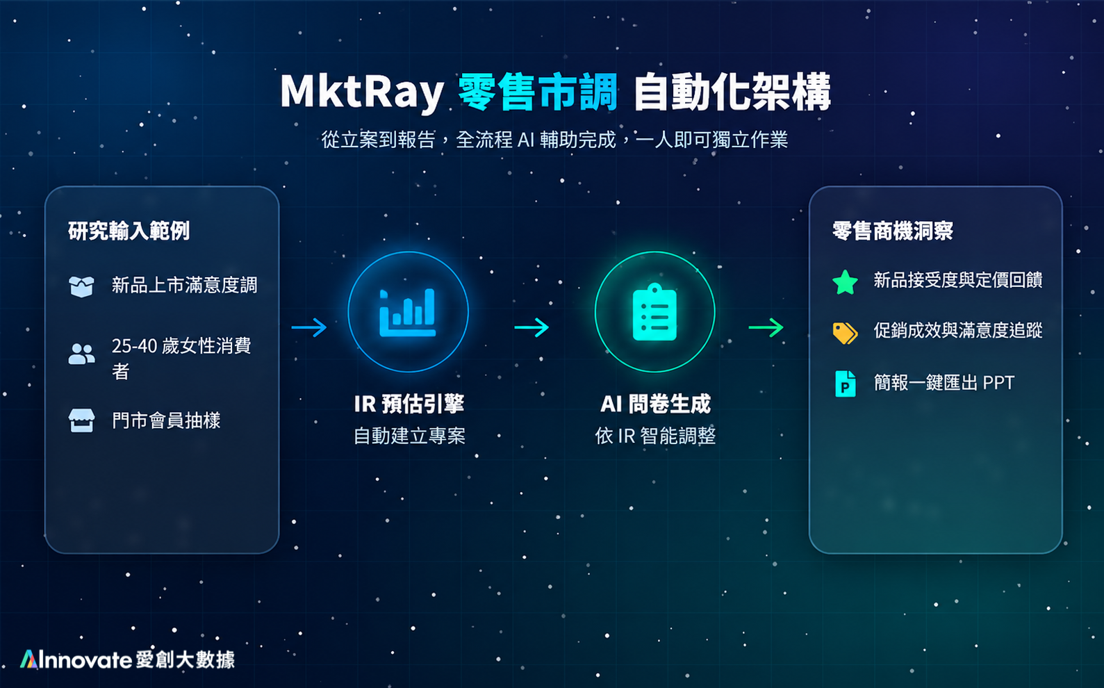 零售消費者洞察 - MktRay AI 市場研究服務（生成式 AI × 消費者洞察）