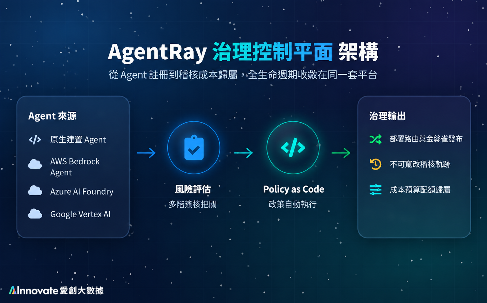 AI Agent 治理平台（Agent Governance × Tool Gateway）- AgentRay 企業 AI Agent 管理解決方案