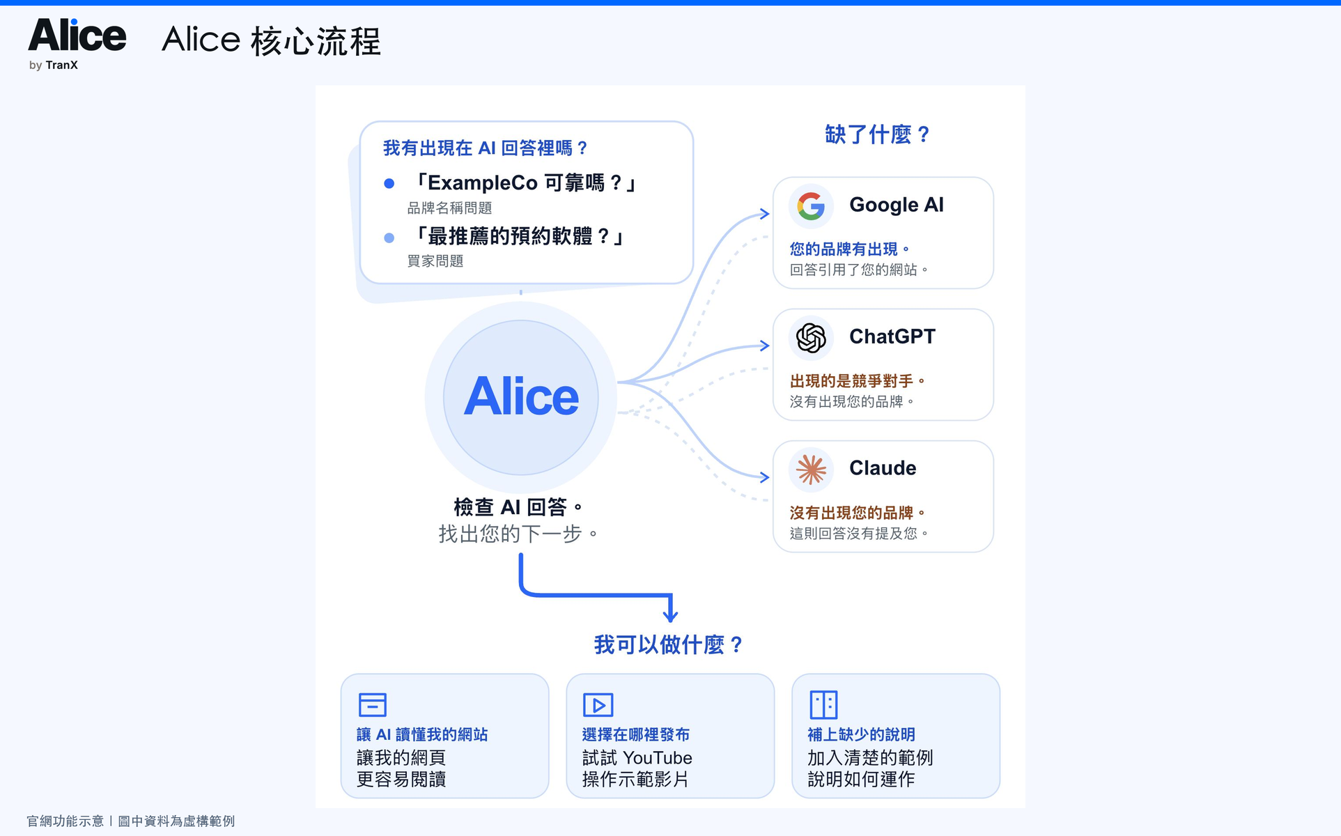 AI 能見度監測與行銷成長平台 - Alice by TranX