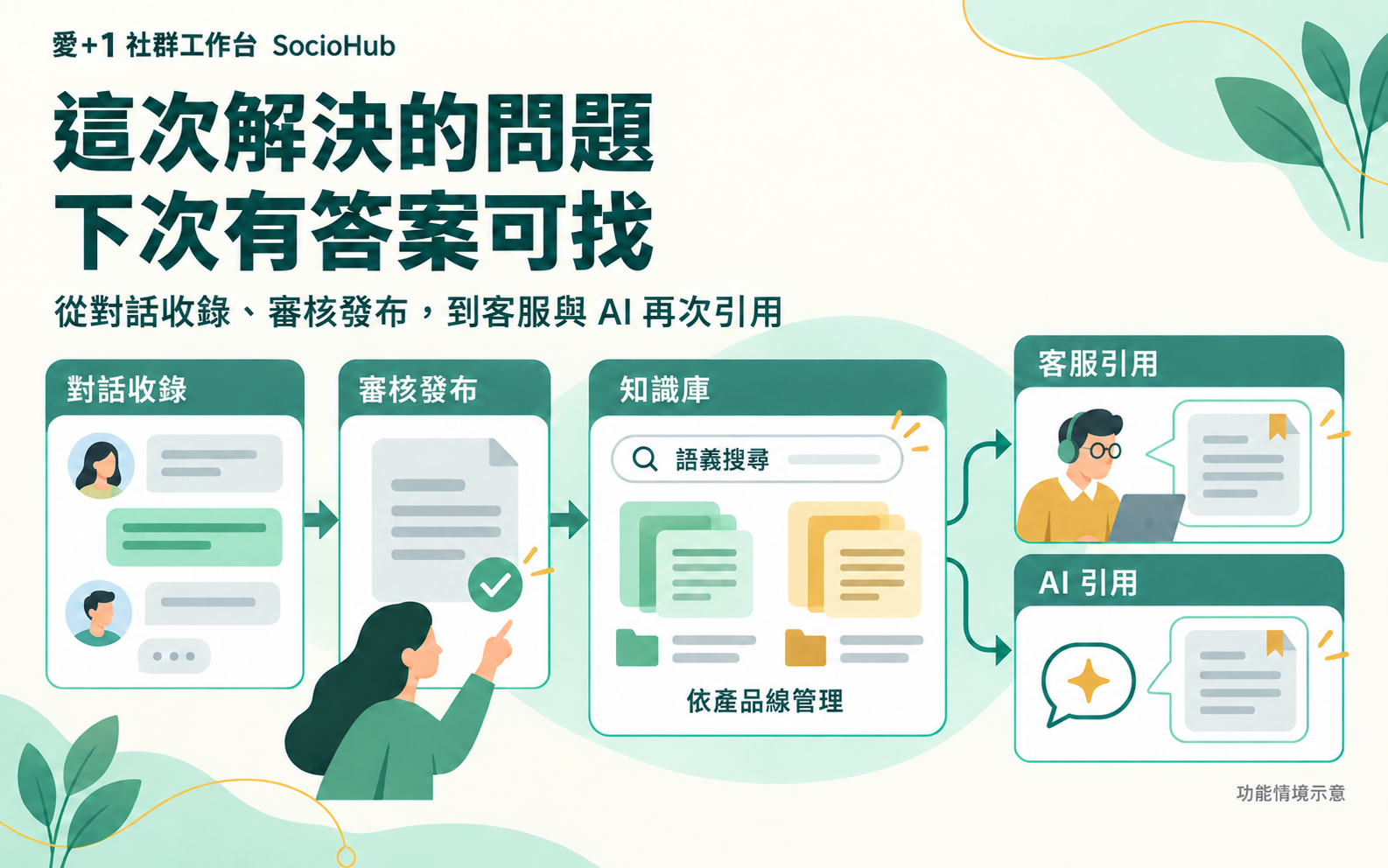 AI 客服與跨部門協作平台－愛＋1 社群工作台 SocioHub