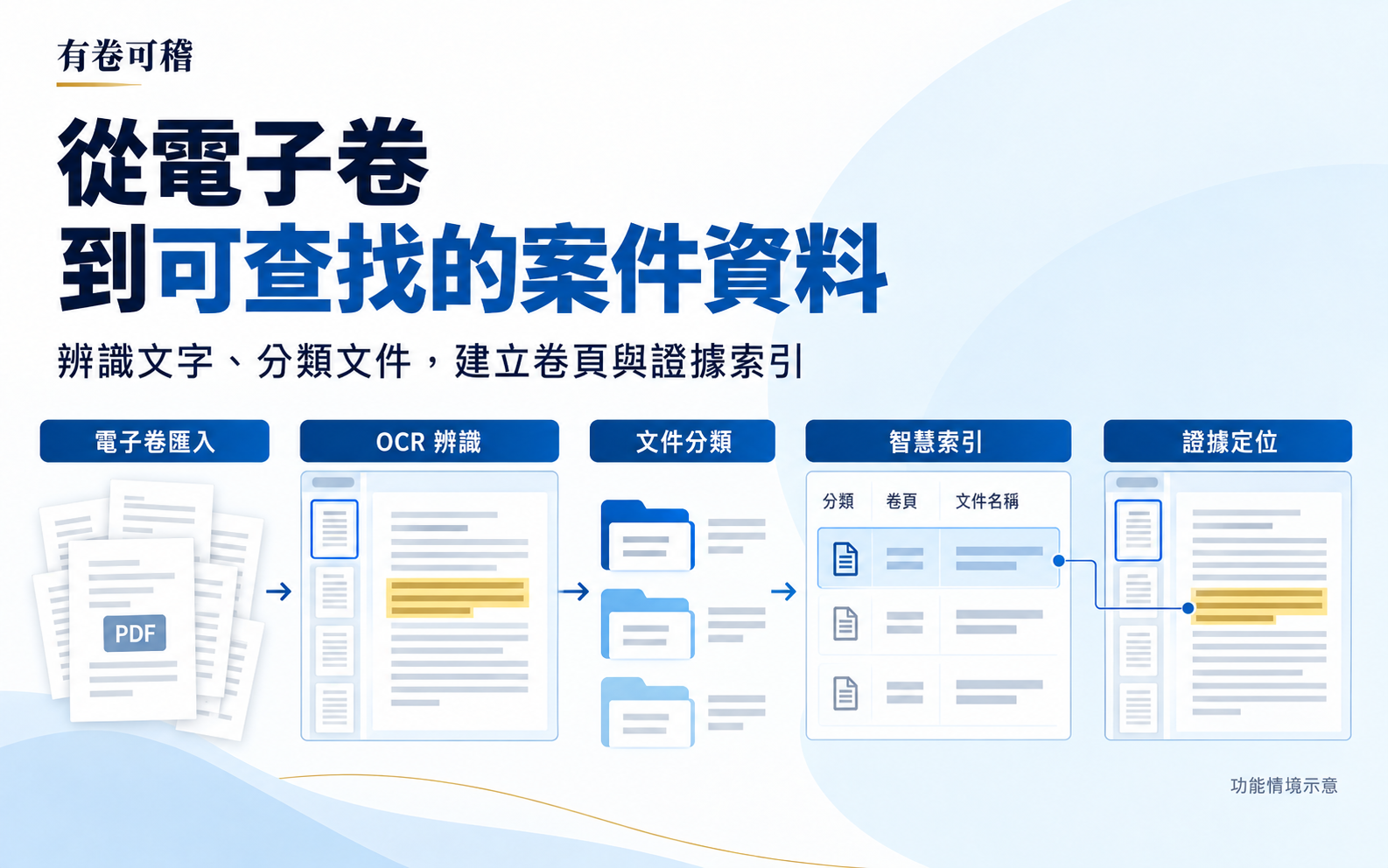 法律卷證整理與 AI 輔助閱卷平台－有卷可稽