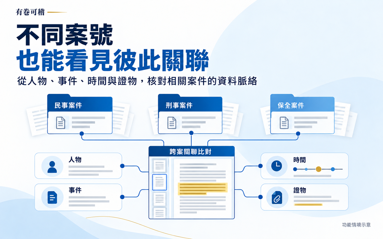 法律卷證整理與 AI 輔助閱卷平台－有卷可稽