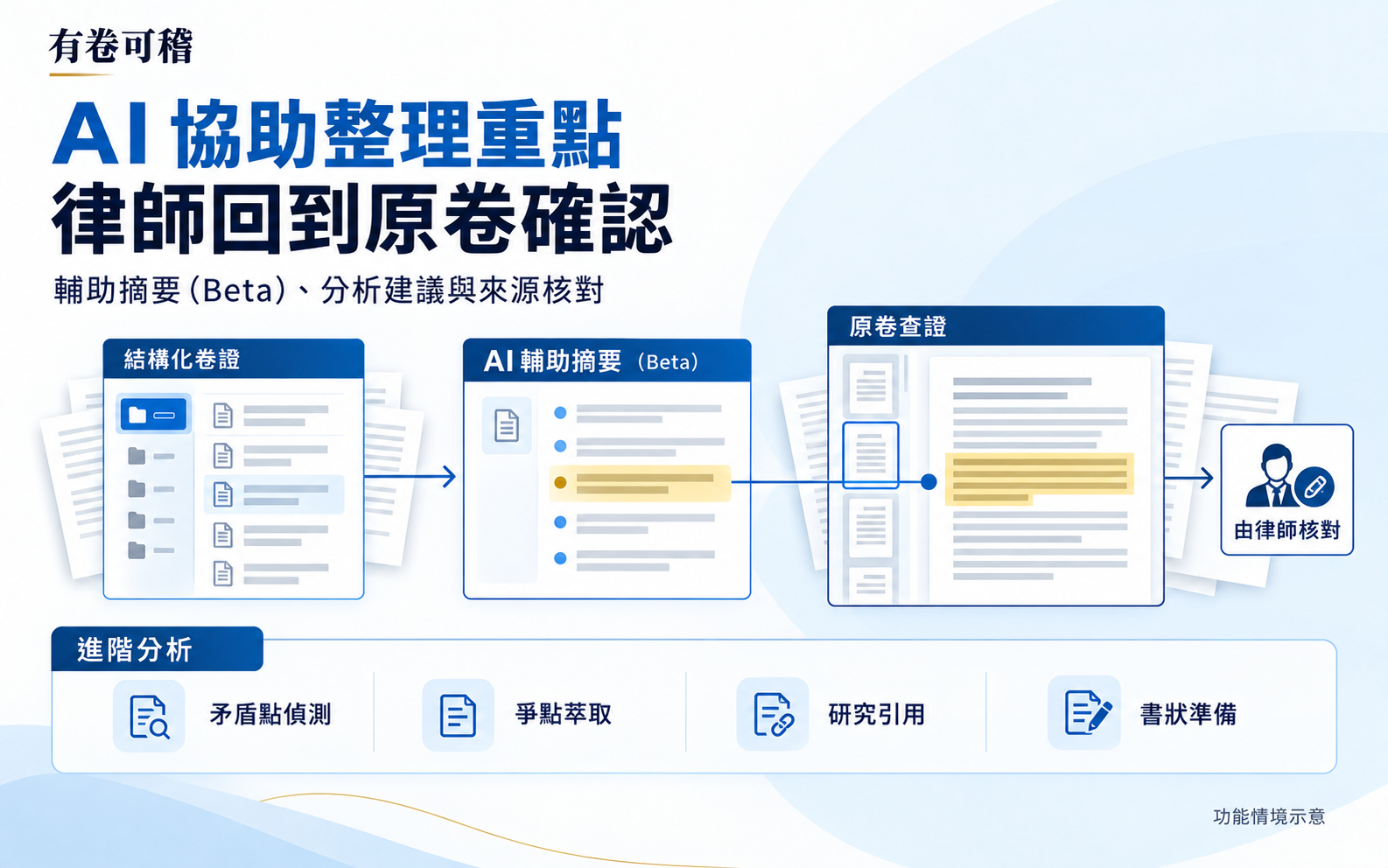 法律卷證整理與 AI 輔助閱卷平台－有卷可稽